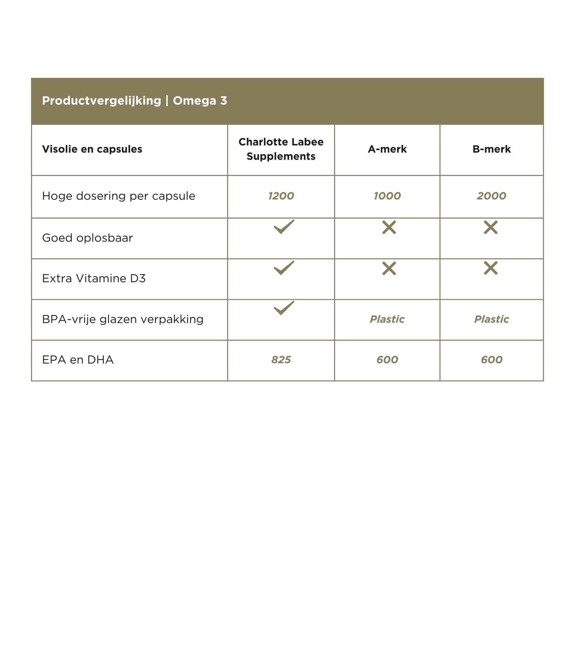 Omega 3 - CL Health by Charlotte Labee